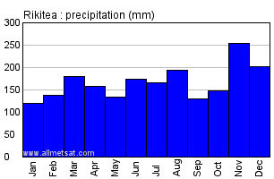 Rikitea, French Polynesia Annual Precipitation Graph